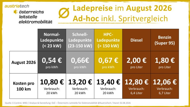 Ladepreise: Das zahlst du beim Ad-hoc-Laden im August 2026