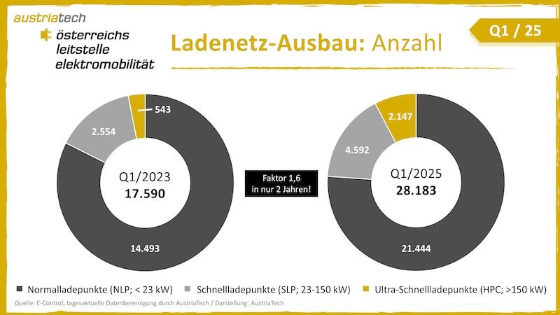 Warum Elektromobilität  in Österreich läuft